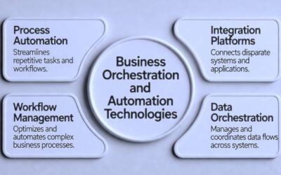 Spojení automatizace a AI: cesta k chytřejším procesům – Business Orchestration and Automation Technologies