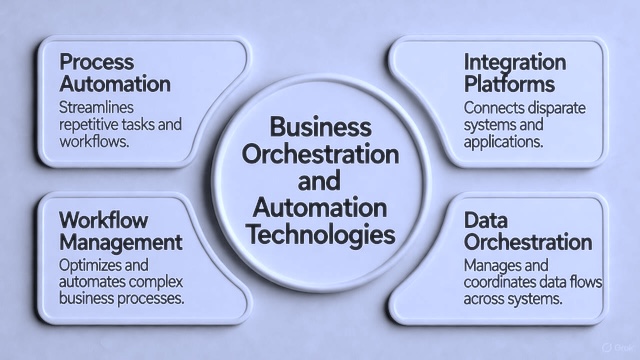 Spojení automatizace a AI: cesta k chytřejším procesům – Business Orchestration and Automation Technologies
